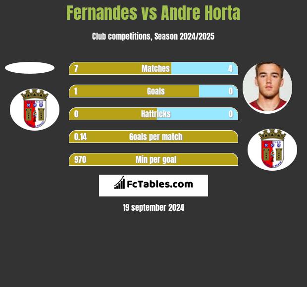 Fernandes vs Andre Horta h2h player stats