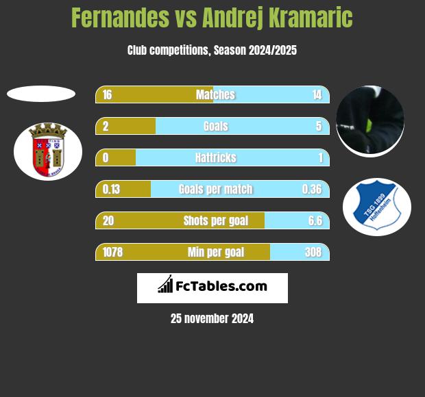 Fernandes vs Andrej Kramaric h2h player stats