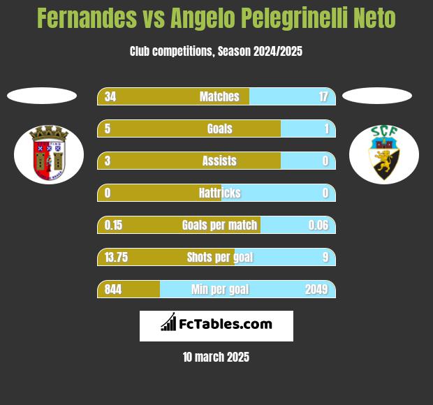 Fernandes vs Angelo Pelegrinelli Neto h2h player stats