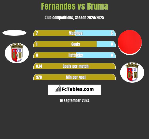 Fernandes vs Bruma h2h player stats