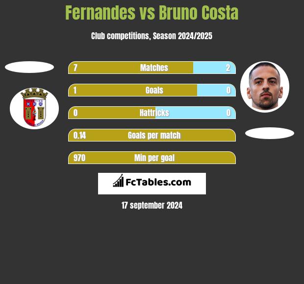 Fernandes vs Bruno Costa h2h player stats