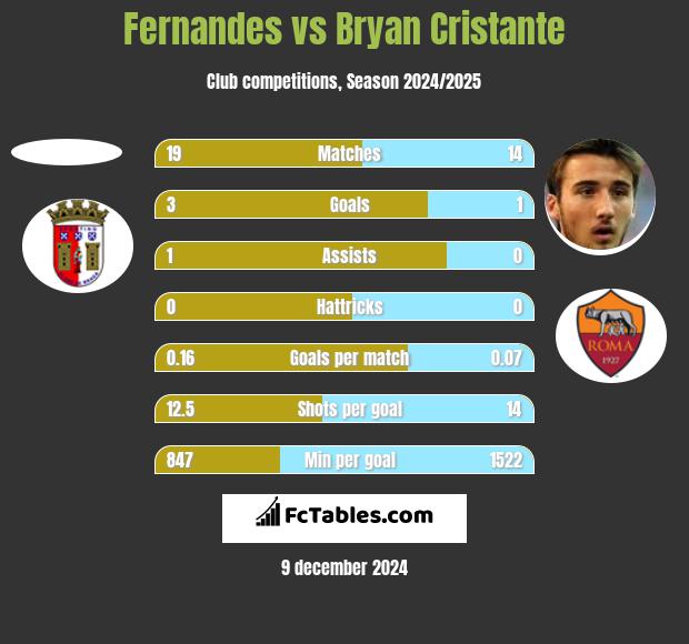 Fernandes vs Bryan Cristante h2h player stats