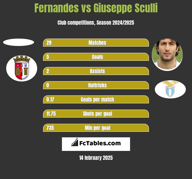 Fernandes vs Giuseppe Sculli h2h player stats