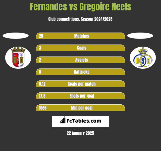 Fernandes vs Gregoire Neels h2h player stats