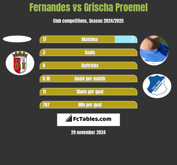 Fernandes vs Grischa Proemel h2h player stats