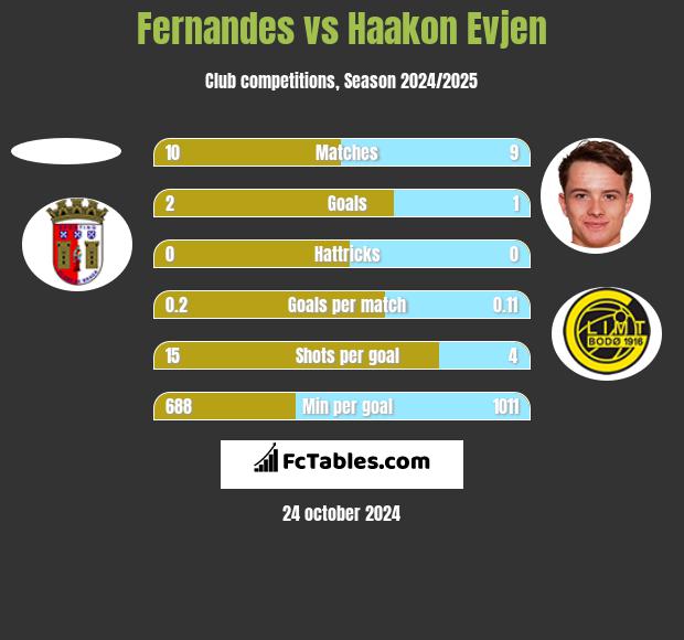 Fernandes vs Haakon Evjen h2h player stats