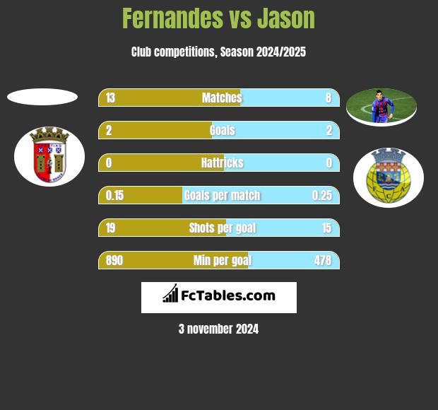 Fernandes vs Jason h2h player stats