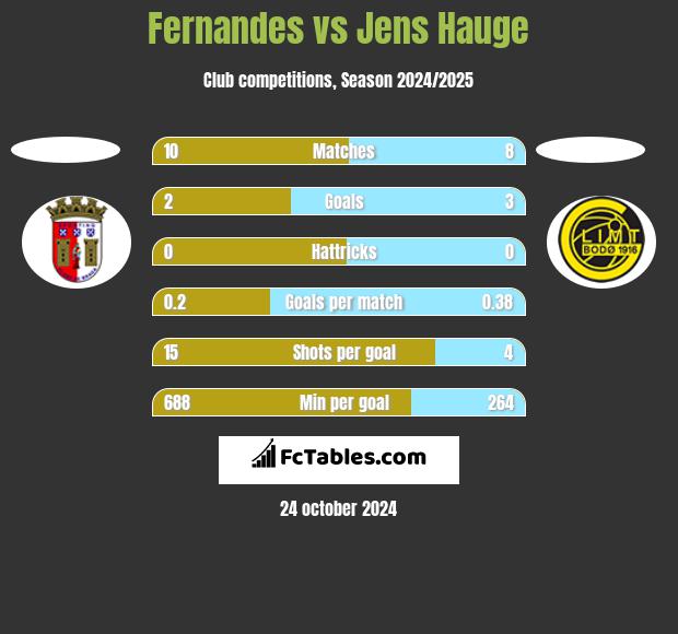 Fernandes vs Jens Hauge h2h player stats