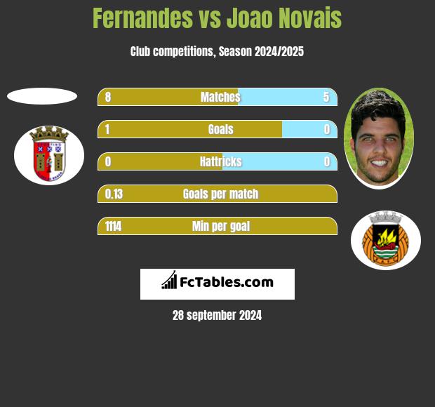 Fernandes vs Joao Novais h2h player stats