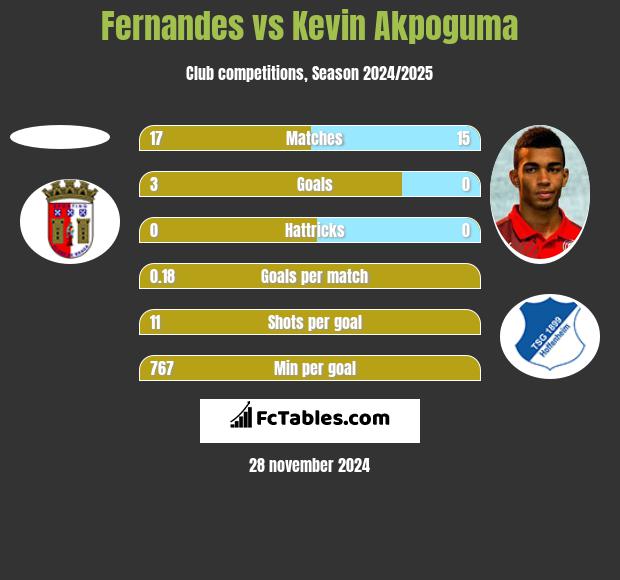 Fernandes vs Kevin Akpoguma h2h player stats