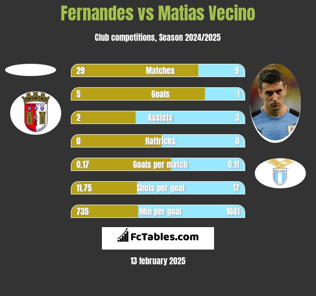 Fernandes vs Matias Vecino h2h player stats