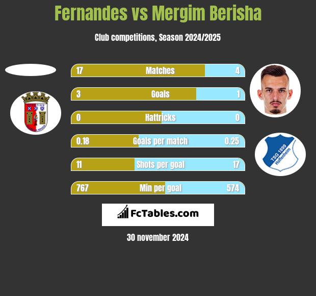 Fernandes vs Mergim Berisha h2h player stats