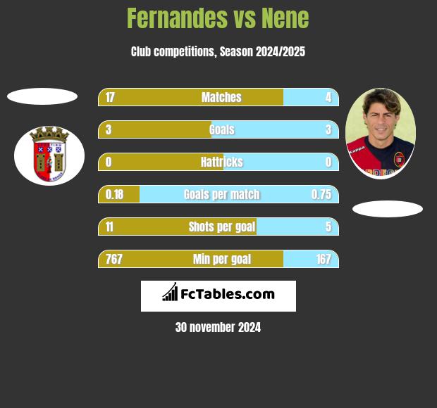 Fernandes vs Nene h2h player stats