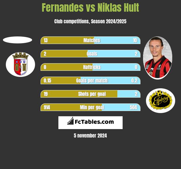 Fernandes vs Niklas Hult h2h player stats