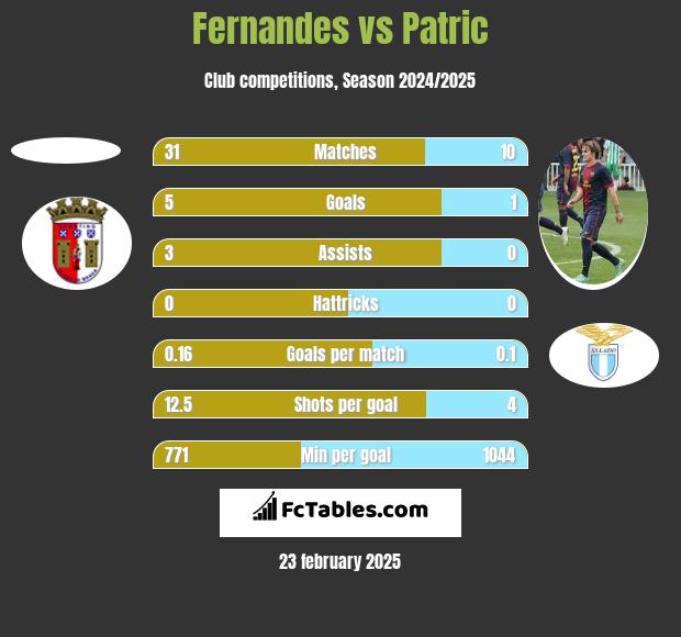 Fernandes vs Patric h2h player stats