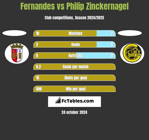 Fernandes vs Philip Zinckernagel h2h player stats