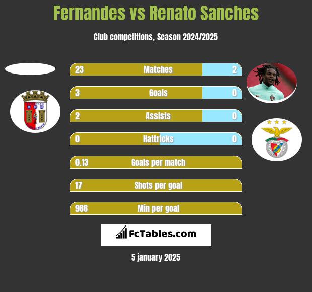 Fernandes vs Renato Sanches h2h player stats