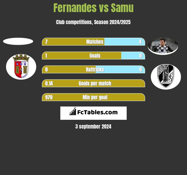 Fernandes vs Samu h2h player stats