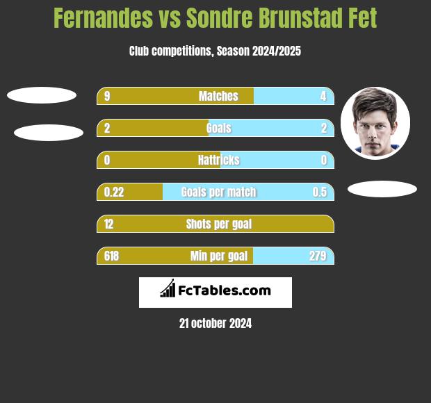 Fernandes vs Sondre Brunstad Fet h2h player stats