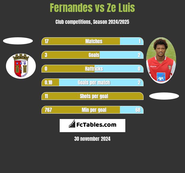 Fernandes vs Ze Luis h2h player stats