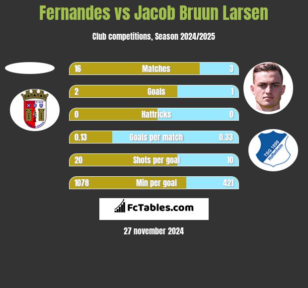 Fernandes vs Jacob Bruun Larsen h2h player stats