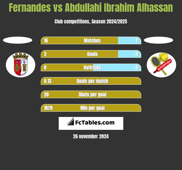 Fernandes vs Abdullahi Ibrahim Alhassan h2h player stats