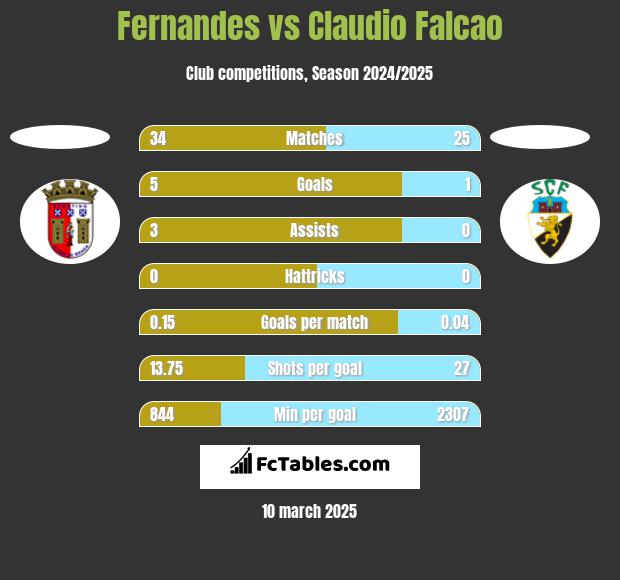 Fernandes vs Claudio Falcao h2h player stats