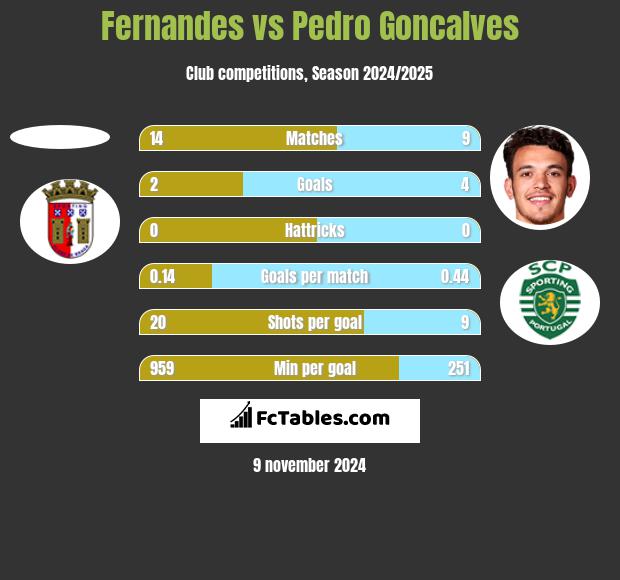 Fernandes vs Pedro Goncalves h2h player stats