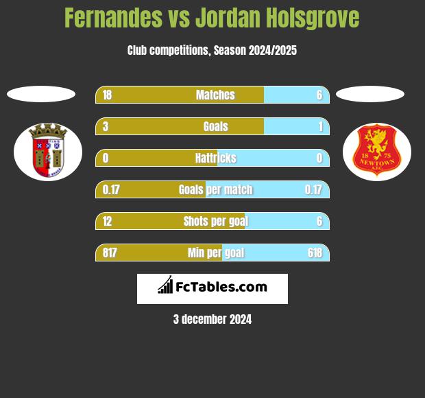 Fernandes vs Jordan Holsgrove h2h player stats