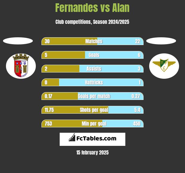 Fernandes vs Alan h2h player stats