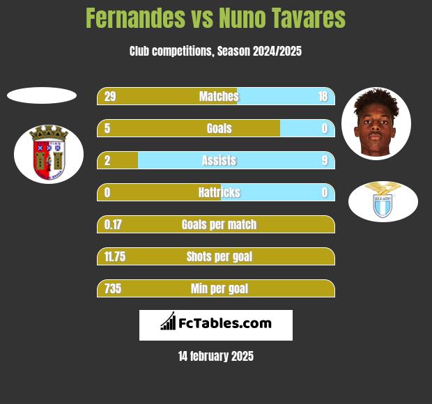 Fernandes vs Nuno Tavares h2h player stats