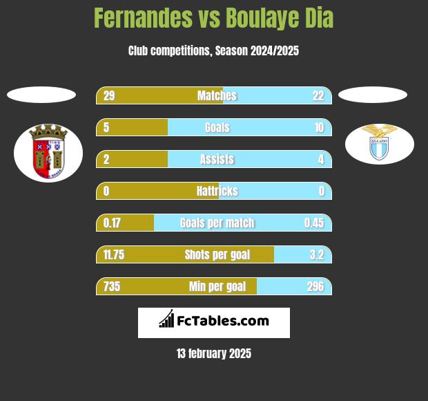 Fernandes vs Boulaye Dia h2h player stats