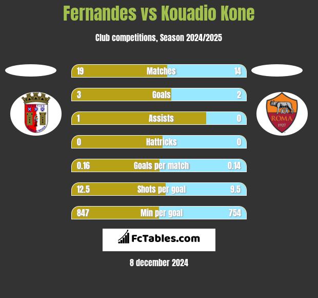 Fernandes vs Kouadio Kone h2h player stats