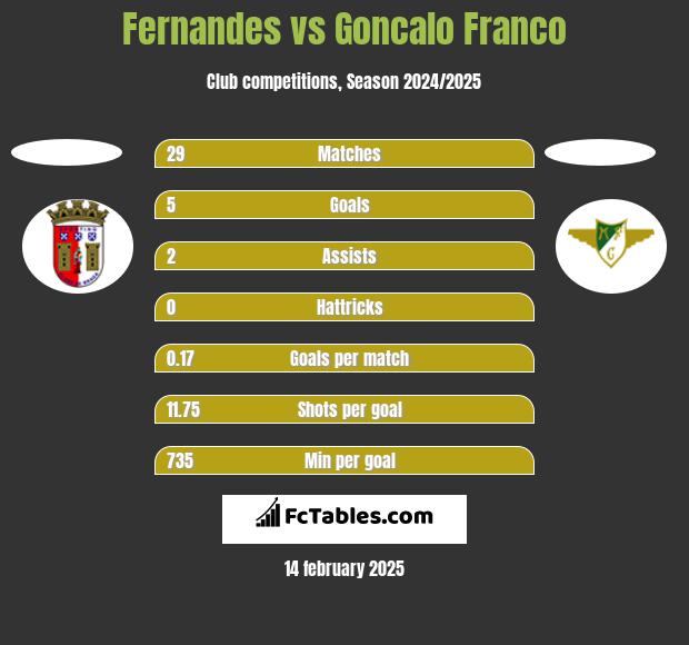 Fernandes vs Goncalo Franco h2h player stats