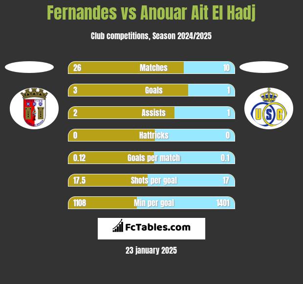 Fernandes vs Anouar Ait El Hadj h2h player stats