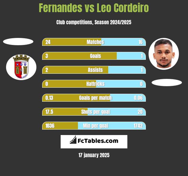 Fernandes vs Leo Cordeiro h2h player stats