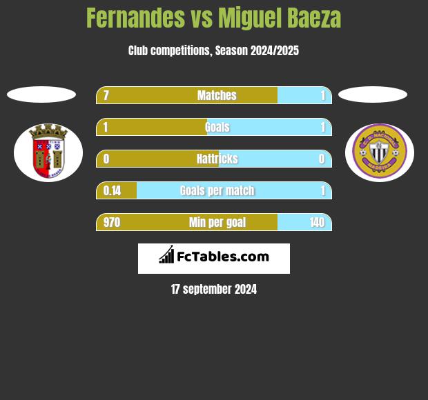 Fernandes vs Miguel Baeza h2h player stats