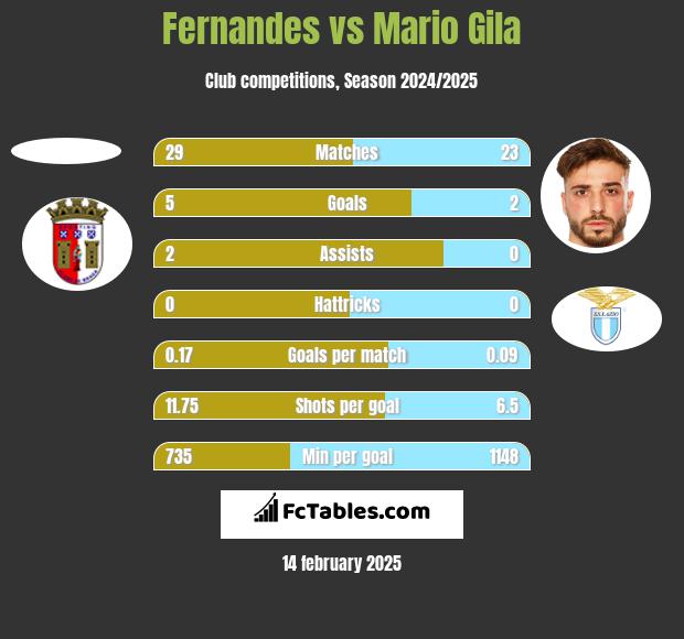 Fernandes vs Mario Gila h2h player stats