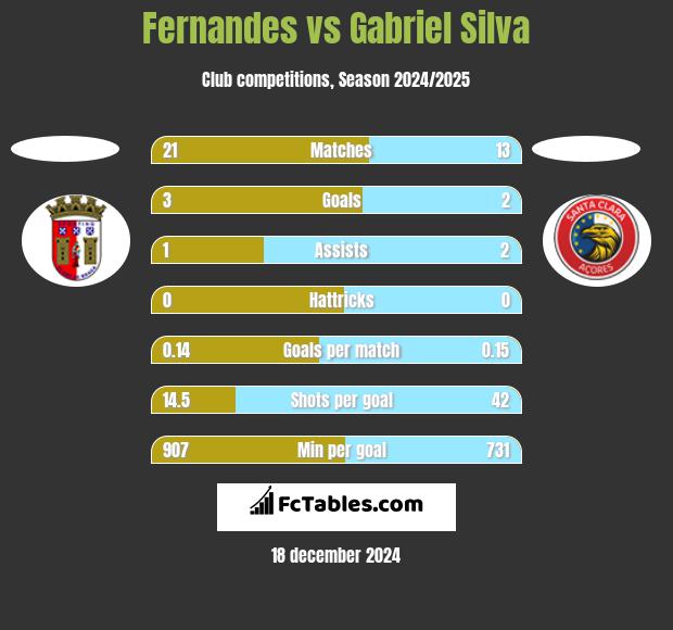 Fernandes vs Gabriel Silva h2h player stats