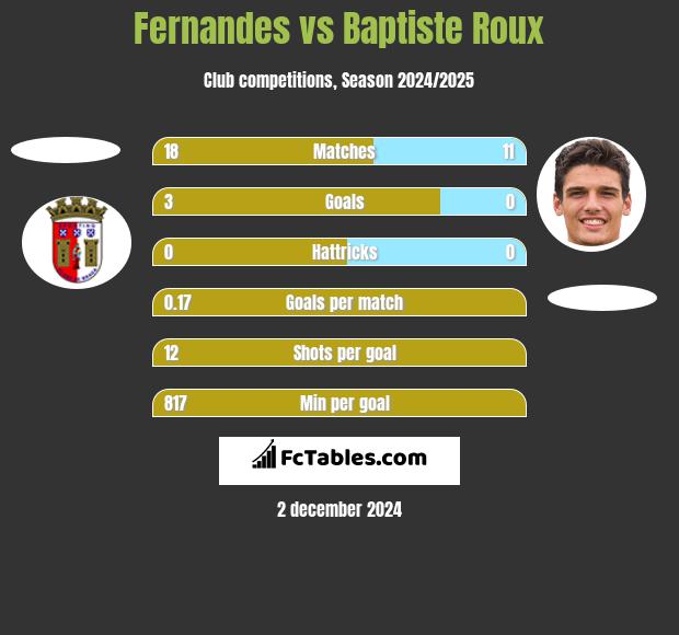 Fernandes vs Baptiste Roux h2h player stats