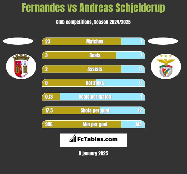 Fernandes vs Andreas Schjelderup h2h player stats