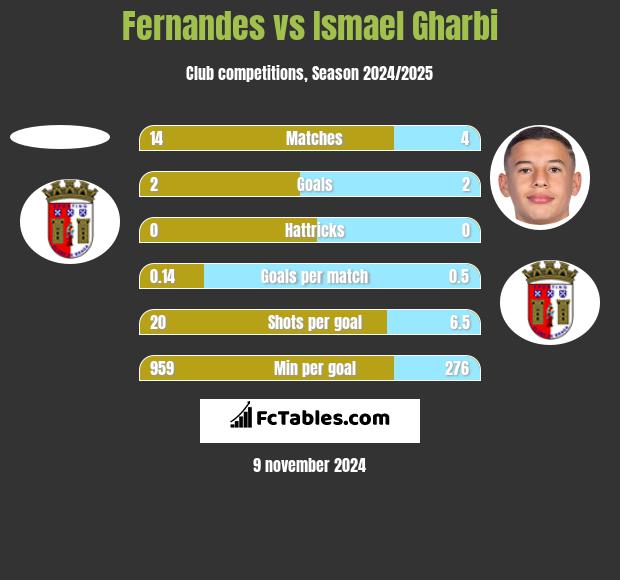 Fernandes vs Ismael Gharbi h2h player stats