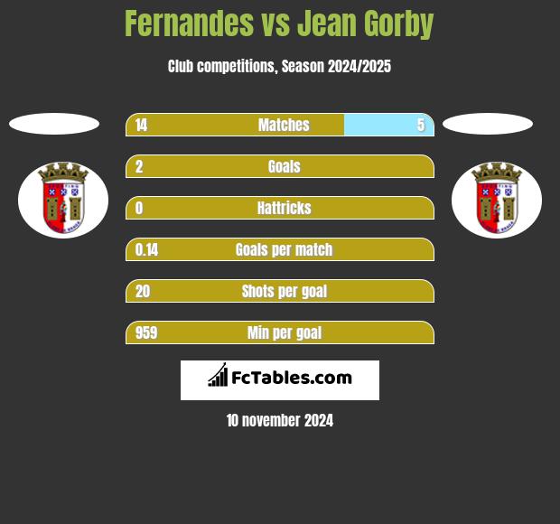 Fernandes vs Jean Gorby h2h player stats