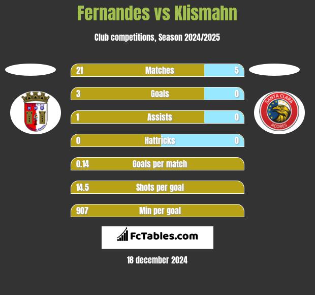 Fernandes vs Klismahn h2h player stats