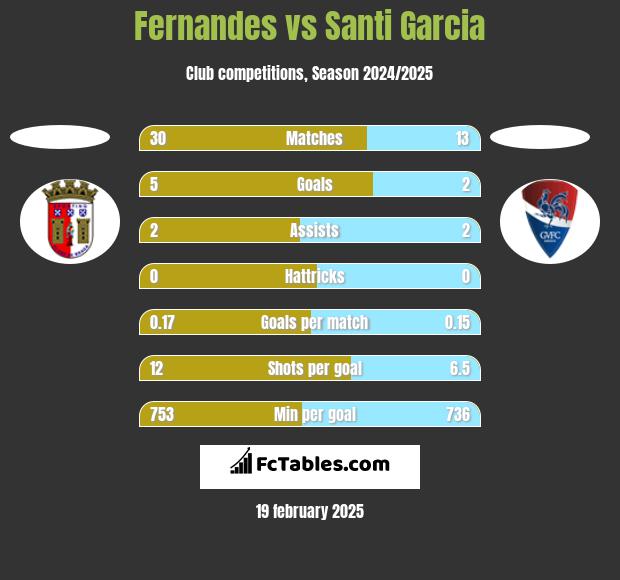 Fernandes vs Santi Garcia h2h player stats