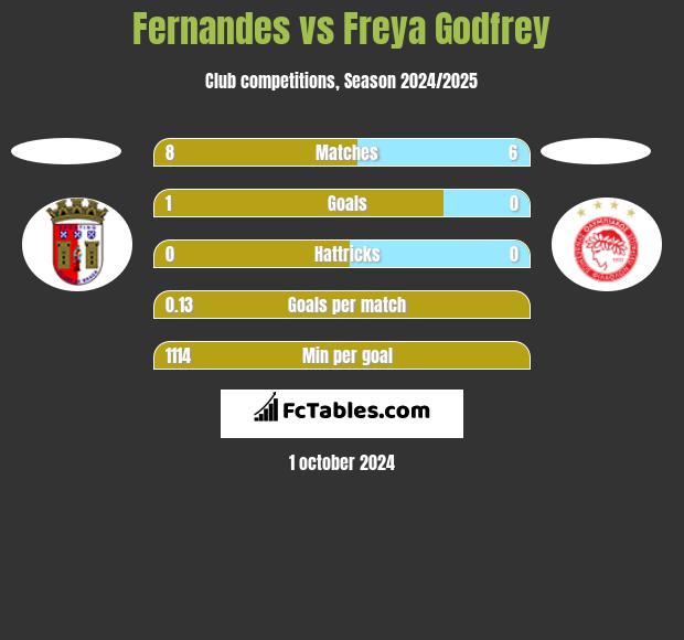 Fernandes vs Freya Godfrey h2h player stats