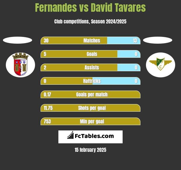 Fernandes vs David Tavares h2h player stats