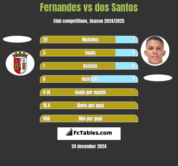 Fernandes vs dos Santos h2h player stats