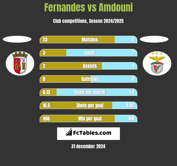 Fernandes vs Amdouni h2h player stats