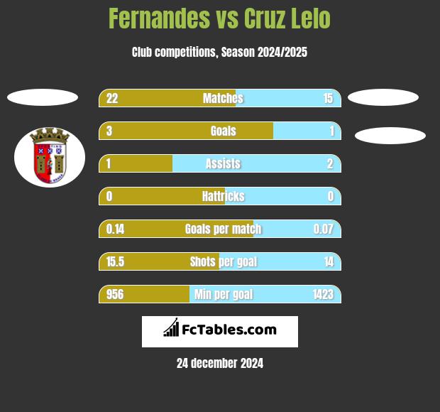 Fernandes vs Cruz Lelo h2h player stats